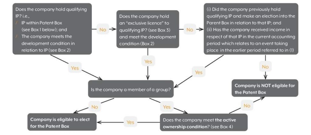 BKL Patent Box eligibility flowchart