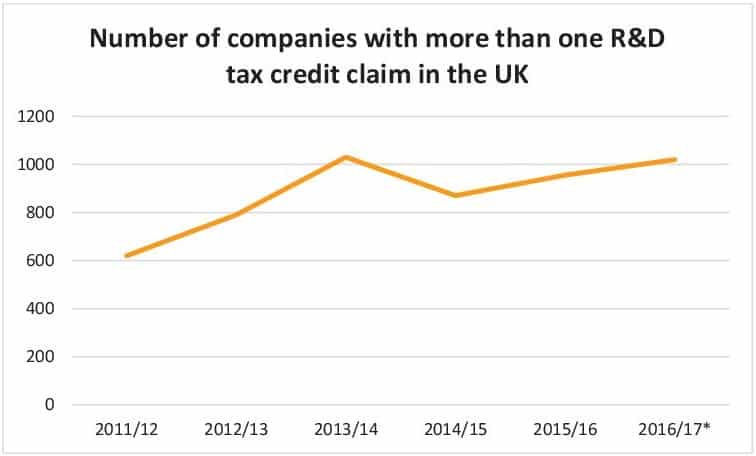 A graph showing the number of companies with more than one tex credit claim in the UK