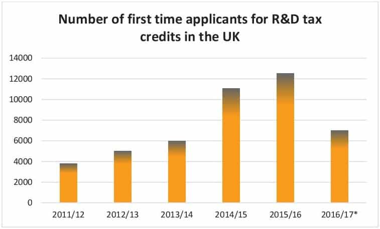 A graph showing the number of first time applicants for R&D tax credits in the UK
