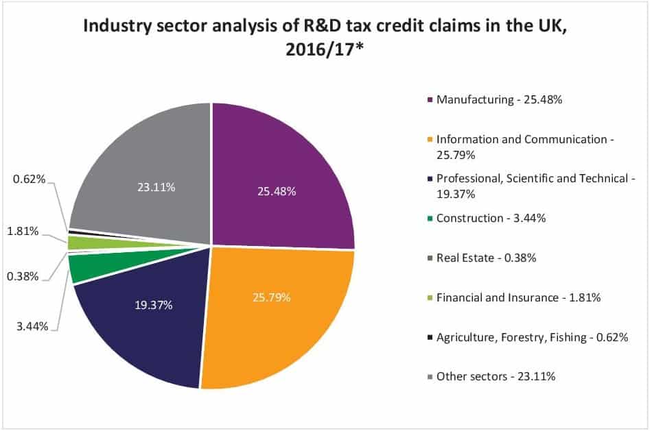 A graph showing industry sector analysis of R&D tax credit claims in the UK (2016/17)