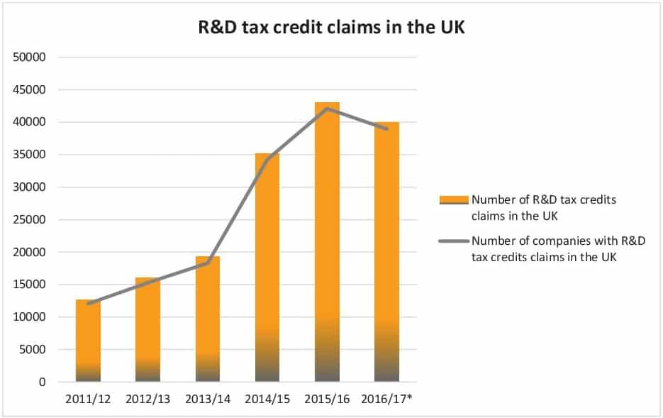 a graph showing R&D Tax credit claims in the UK