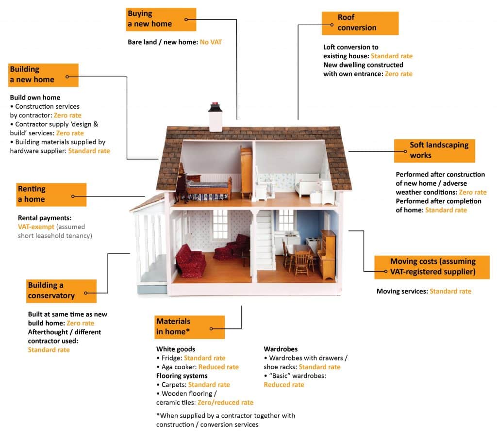 Diagram of the VAT costs associated with home buying and improvement costs for homeowners and landlords